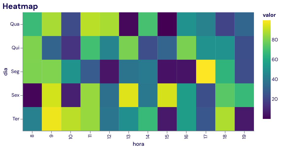 Altair heatmap