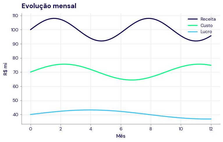 Gráfico de linha multi-série